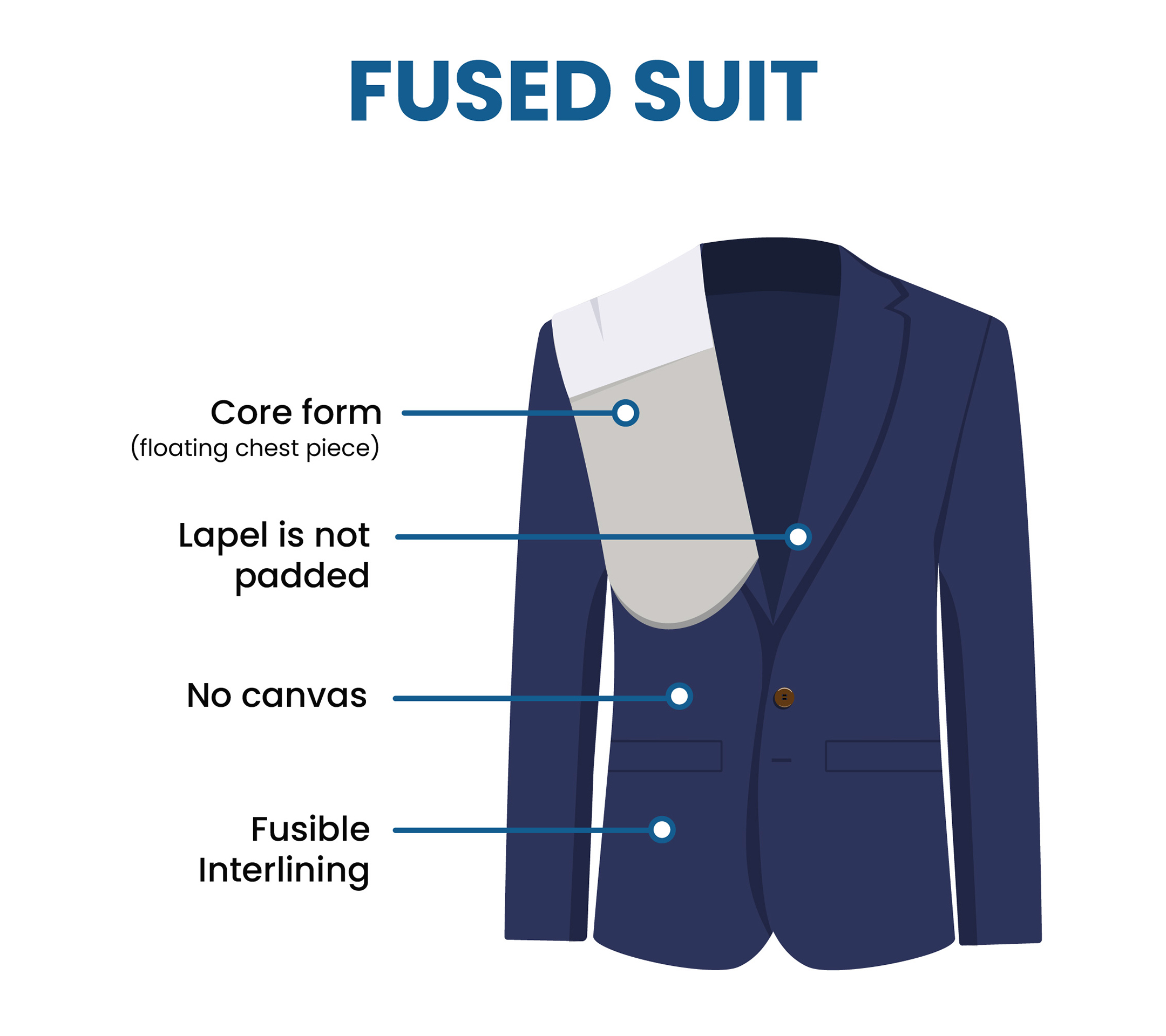 Full Canvas vs. Half Canvas vs. Fused Suit Construction