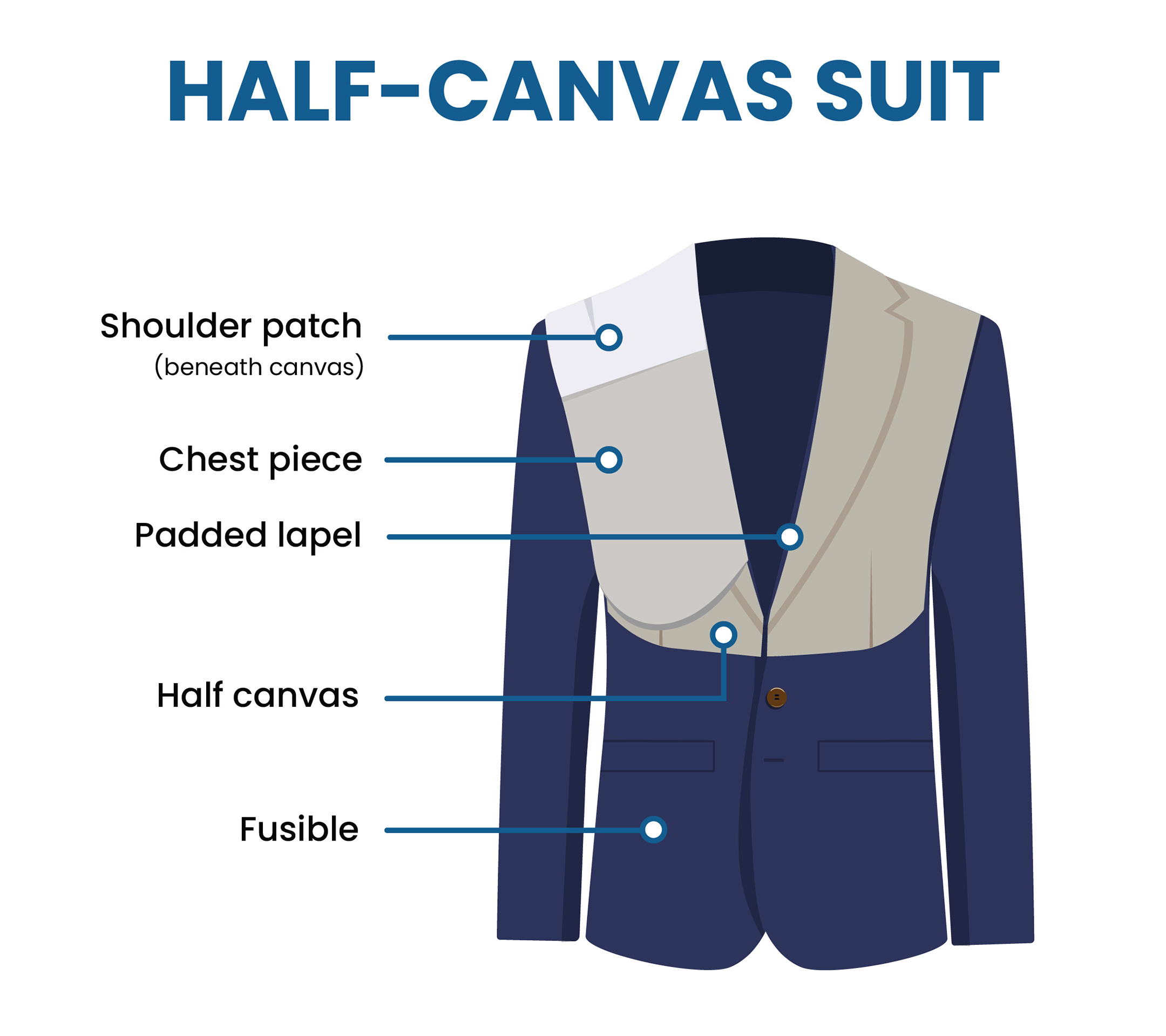 Full Canvas vs. Half Canvas vs. Fused Suit Construction